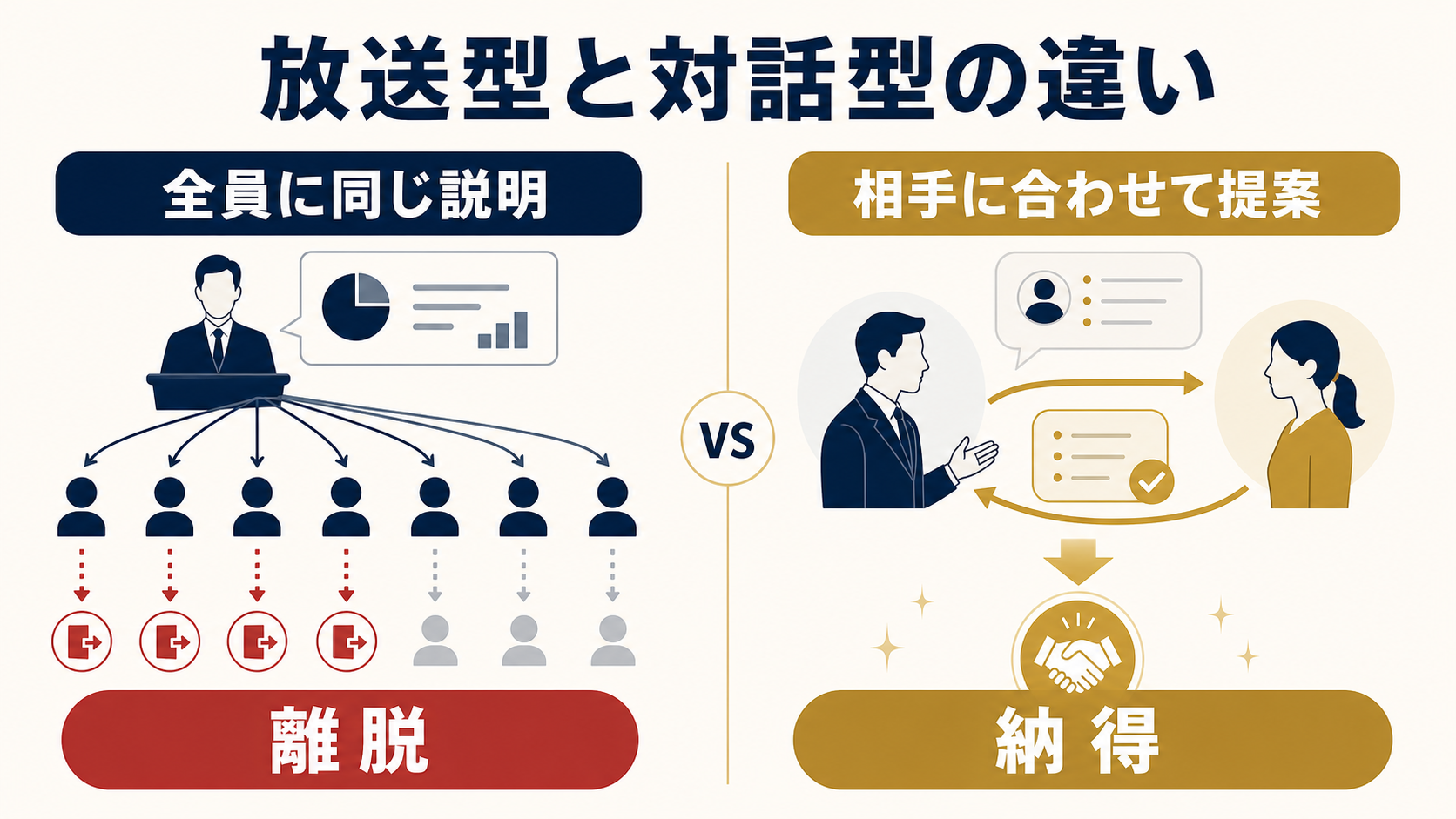 一斉放送型ウェビナーと個別相談の対話構造の比較