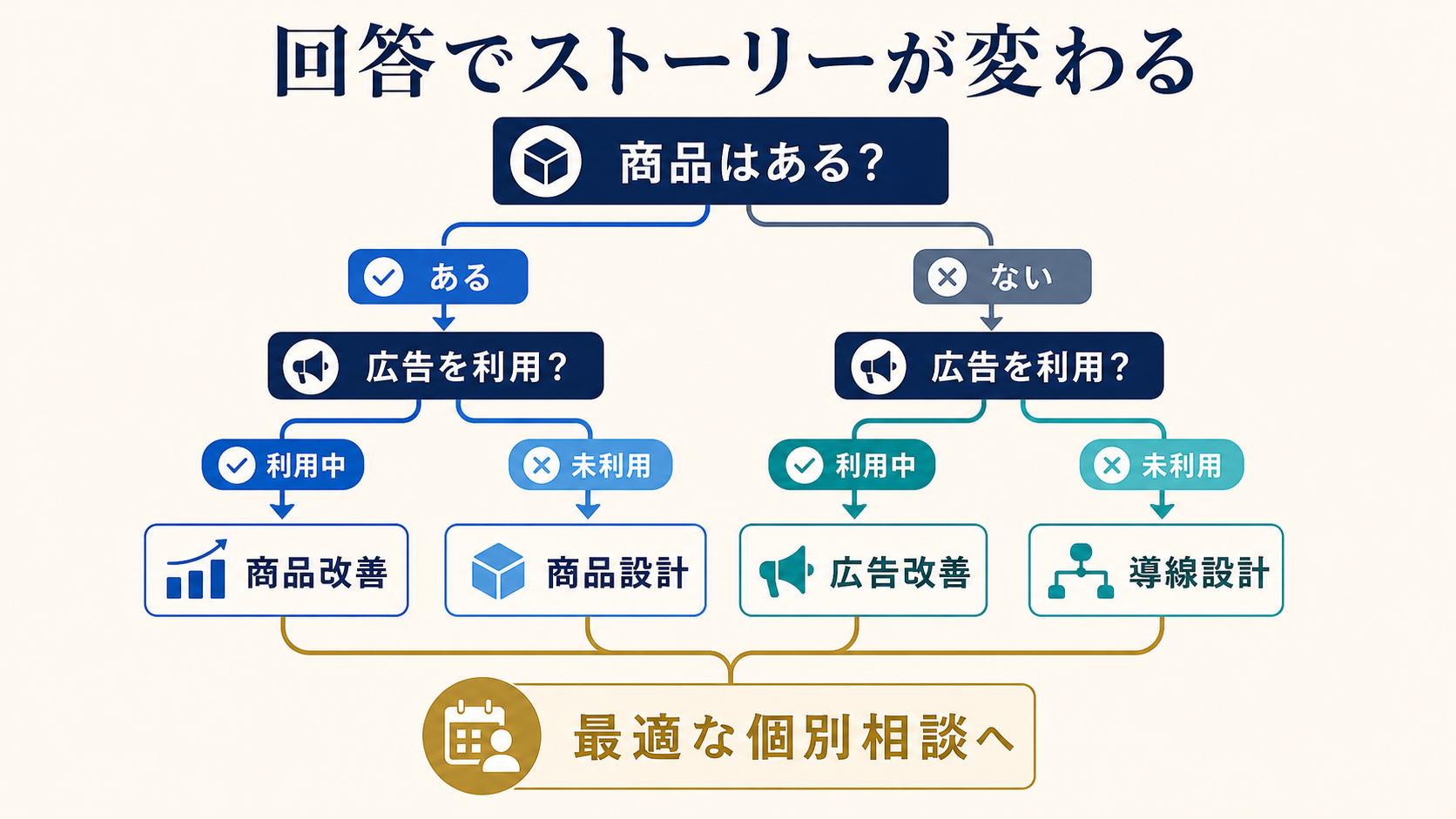 視聴者の回答に応じて内容が変わる分岐マップ