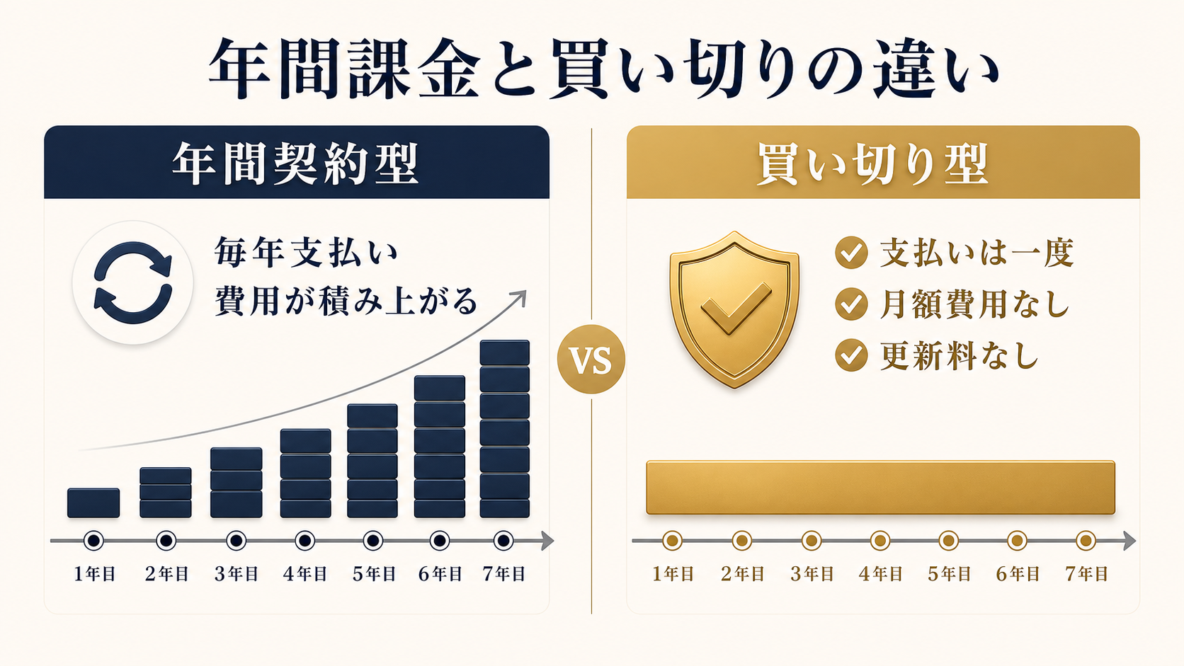 年間契約型と買い切り型のコスト構造比較