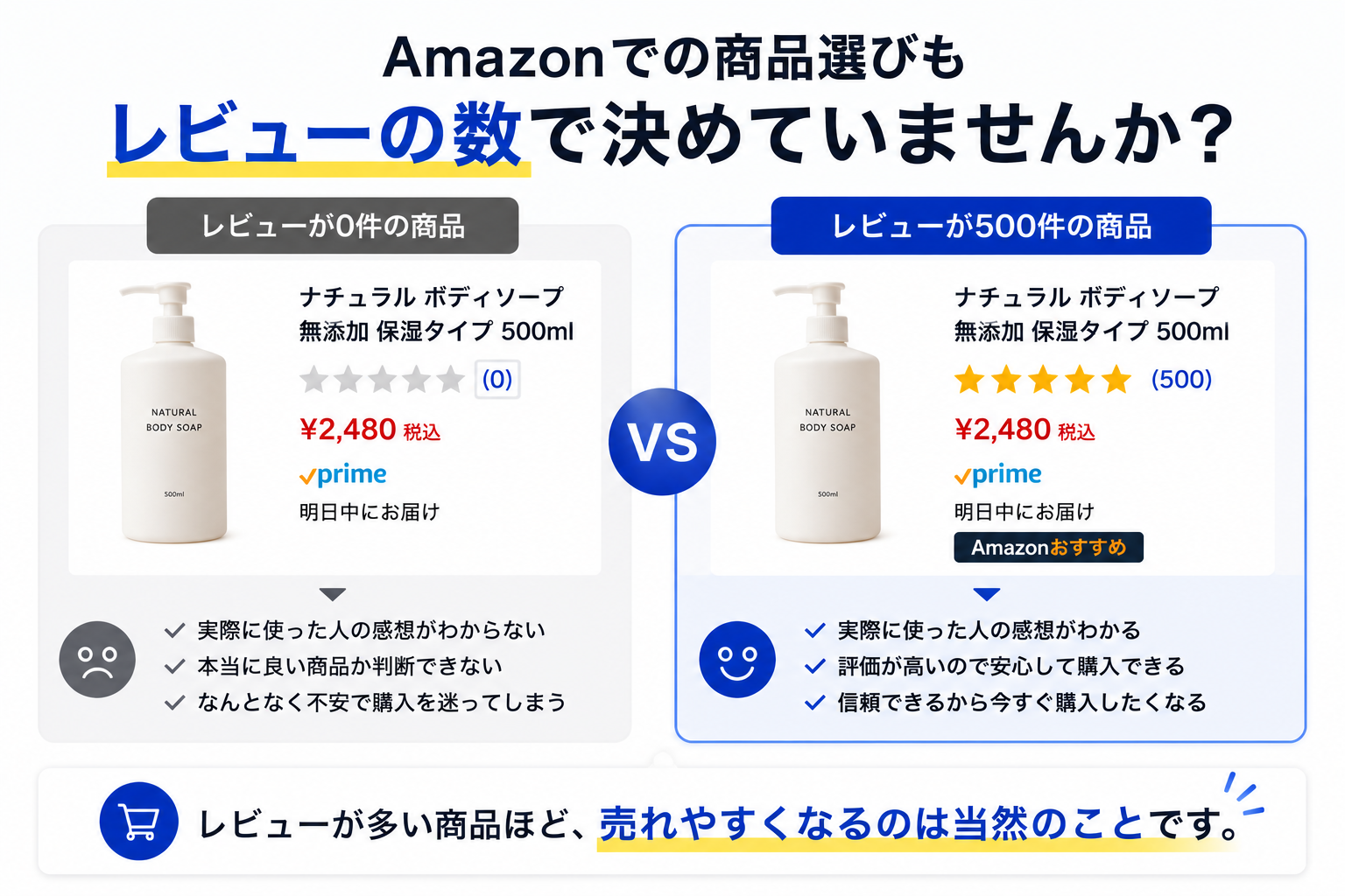 レビュー数による商品選びの比較