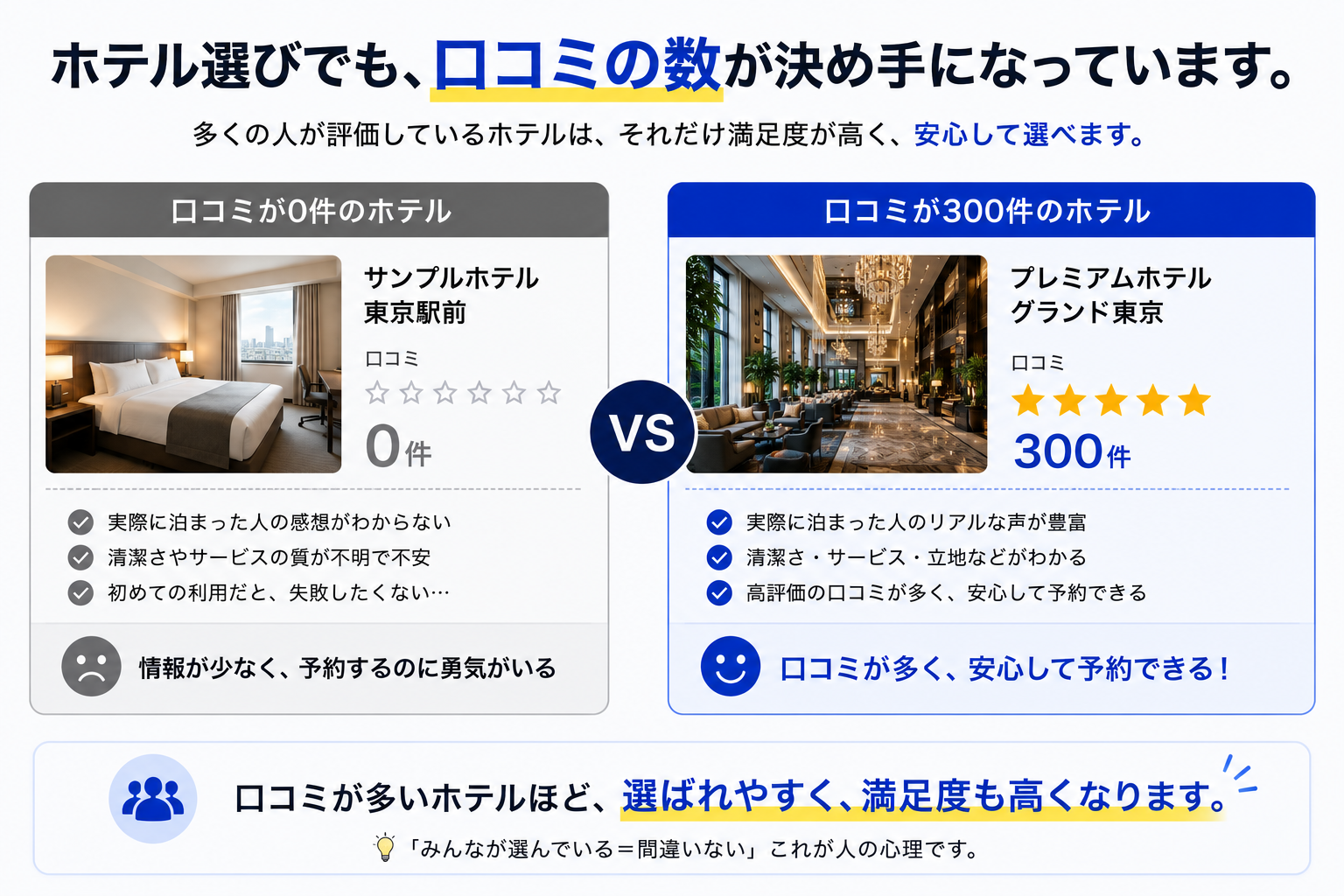 口コミ数によるホテル選びの比較