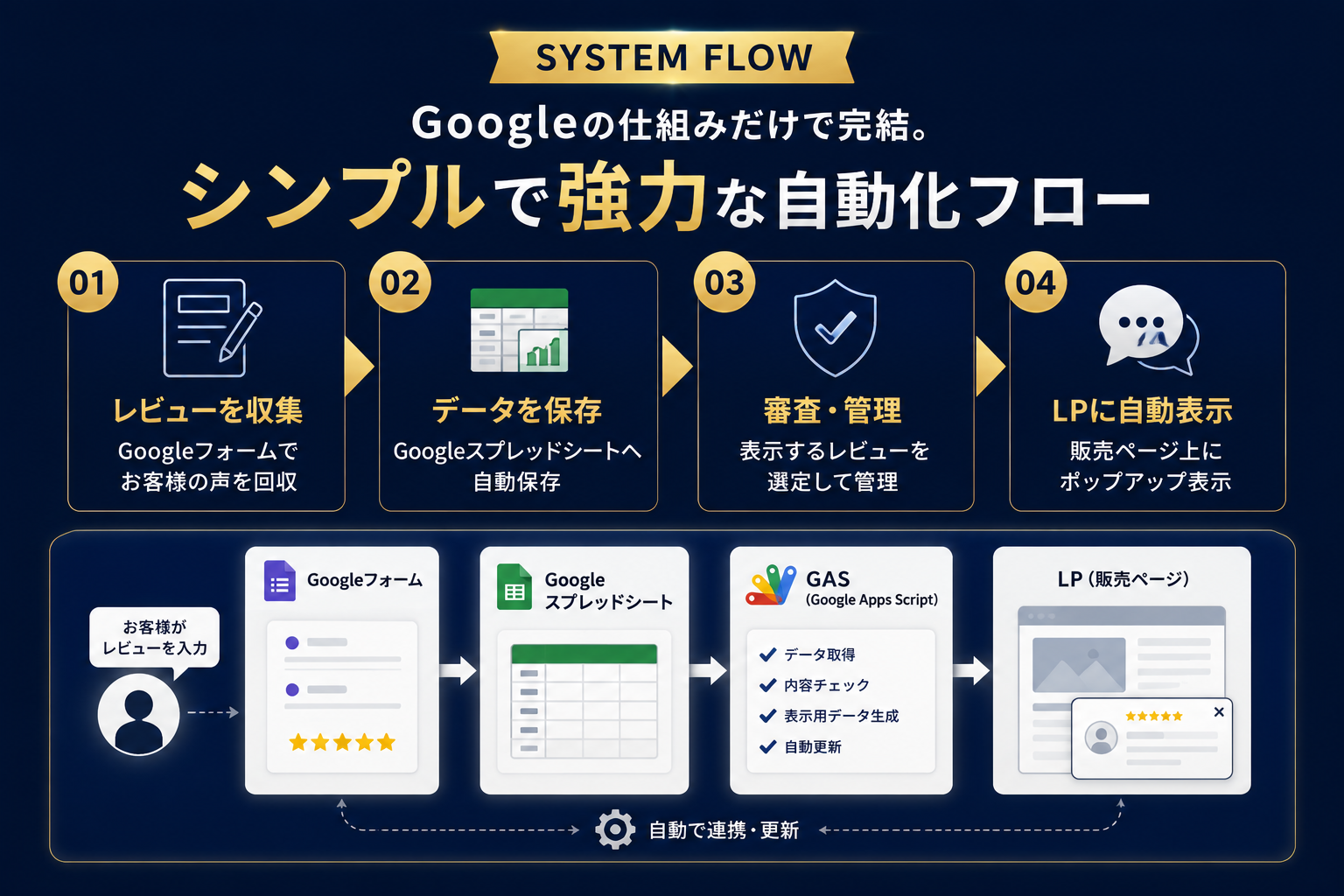 Google連携による社会的証明自動化システムのフロー