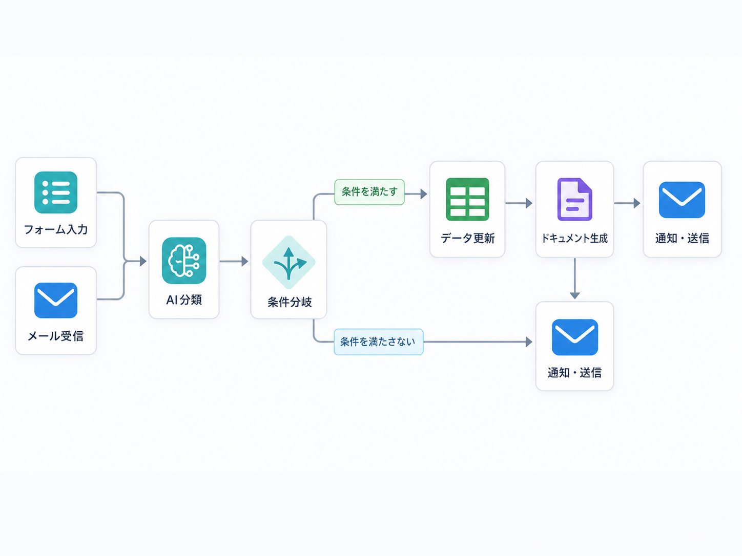 複数の業務処理を接続した自動化ワークフロー画面