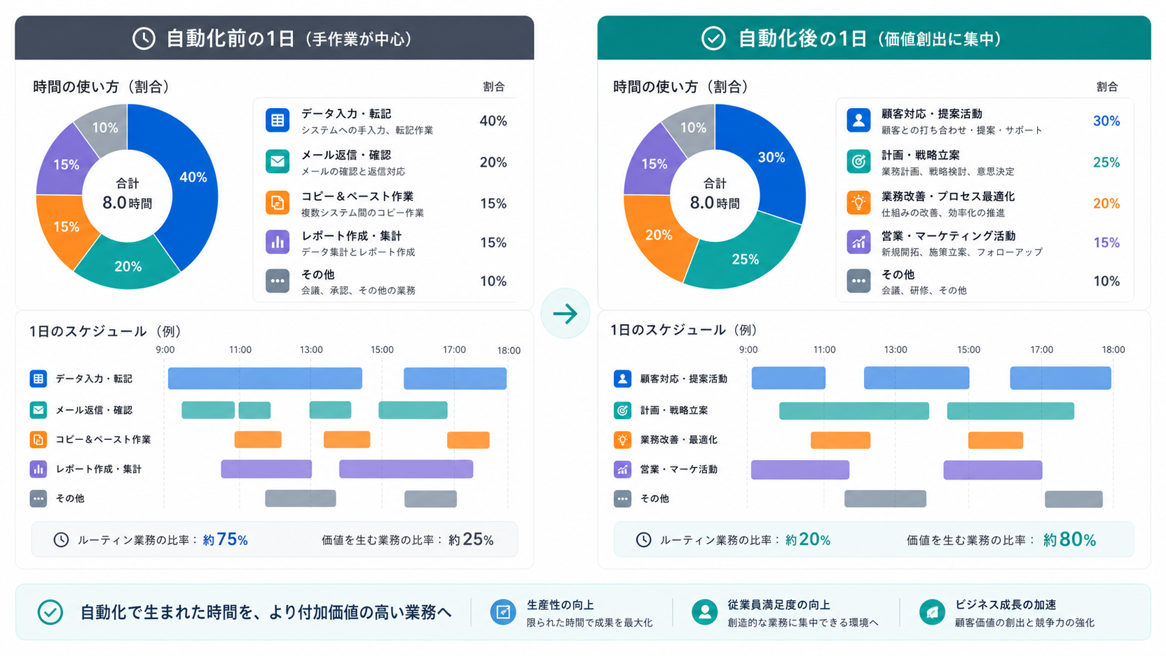 自動化導入前後における社員の時間配分の比較