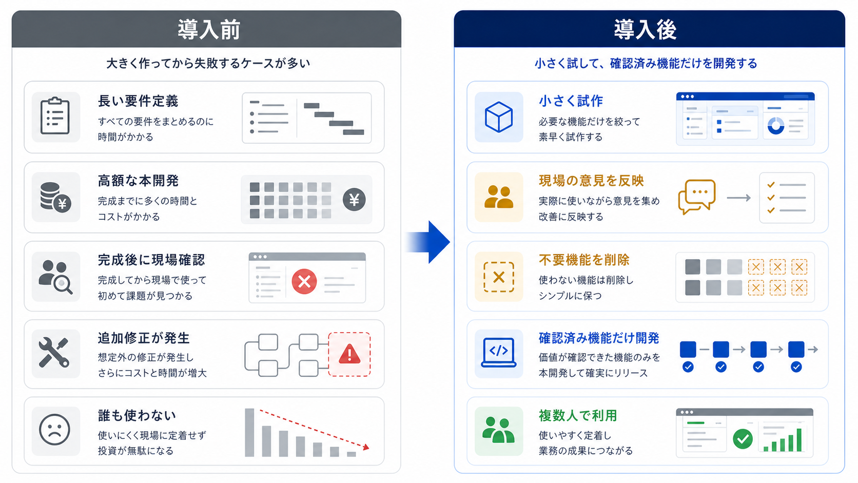 大きく作って失敗する開発と小さく試して成功する開発の比較