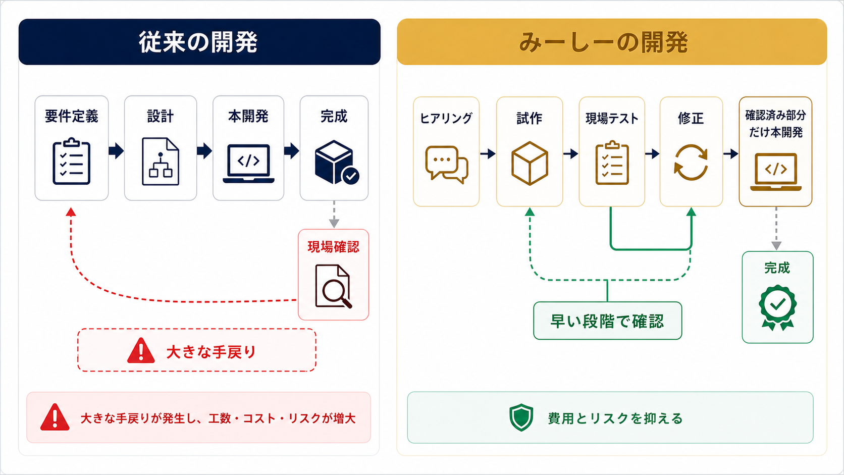 従来の開発手順と試作を先に行う開発手順の比較