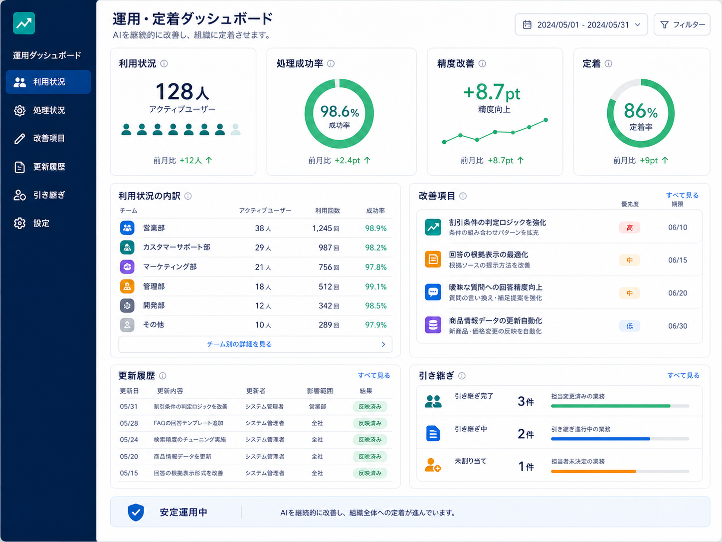 利用状況、処理成功率、改善項目、更新履歴を確認する日本語画面