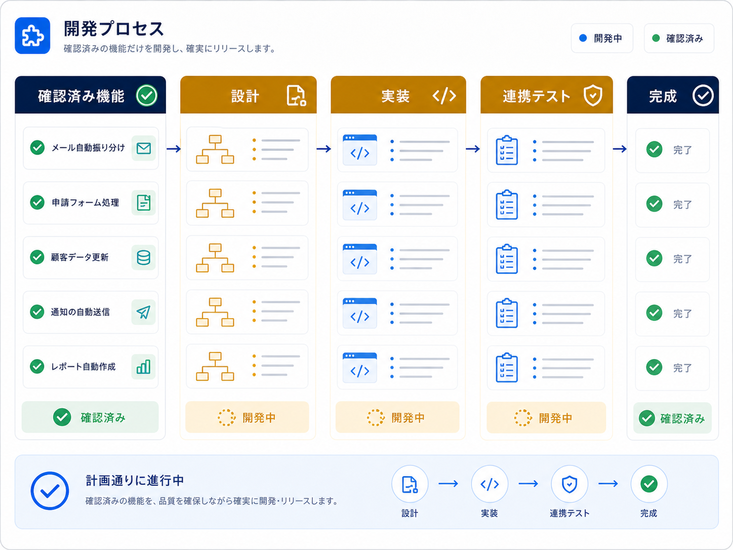確認済み機能を設計、実装、連携テスト、完成へ進める日本語画面