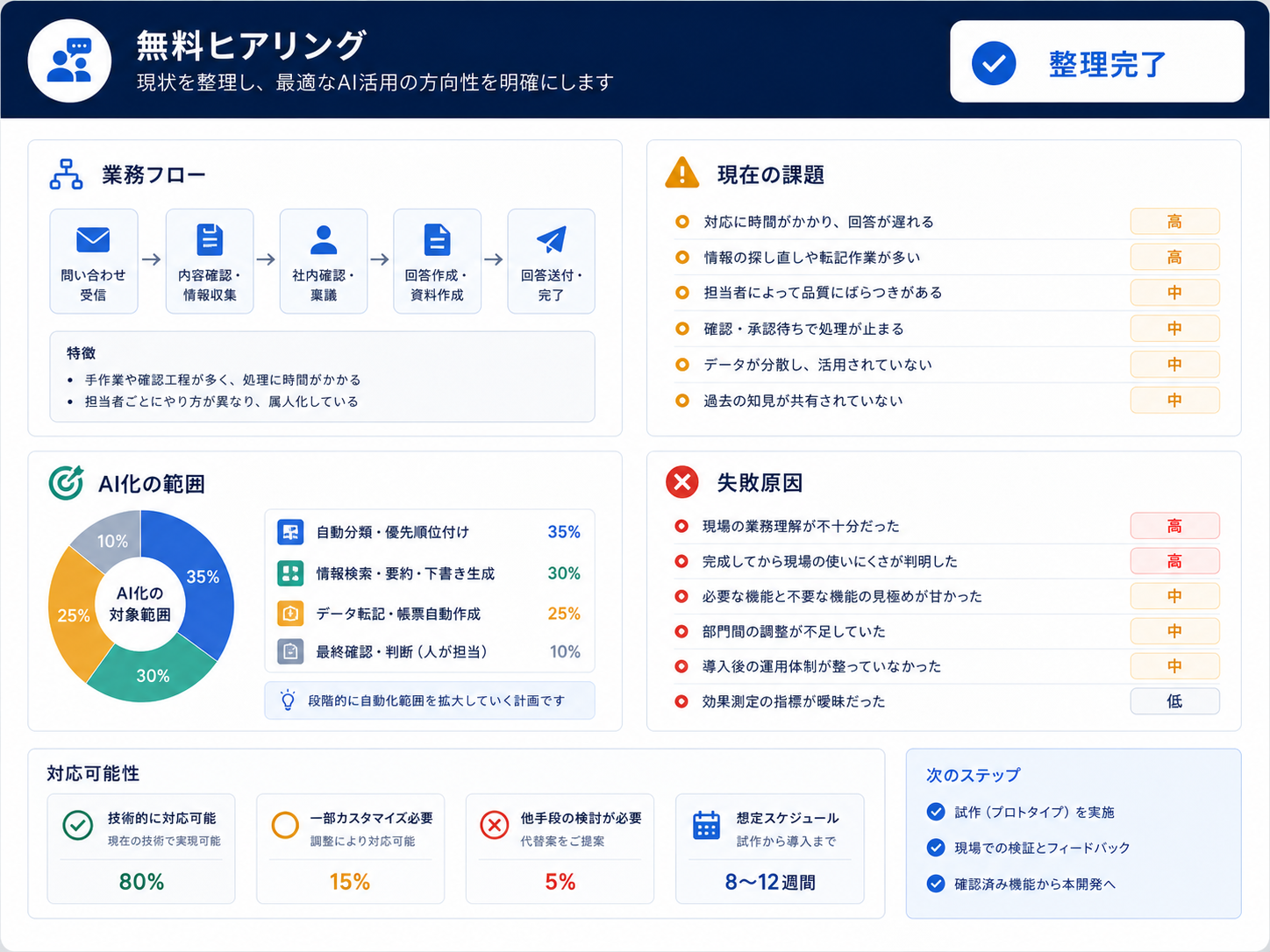 業務フローや課題、AI化範囲、失敗原因を整理する日本語画面