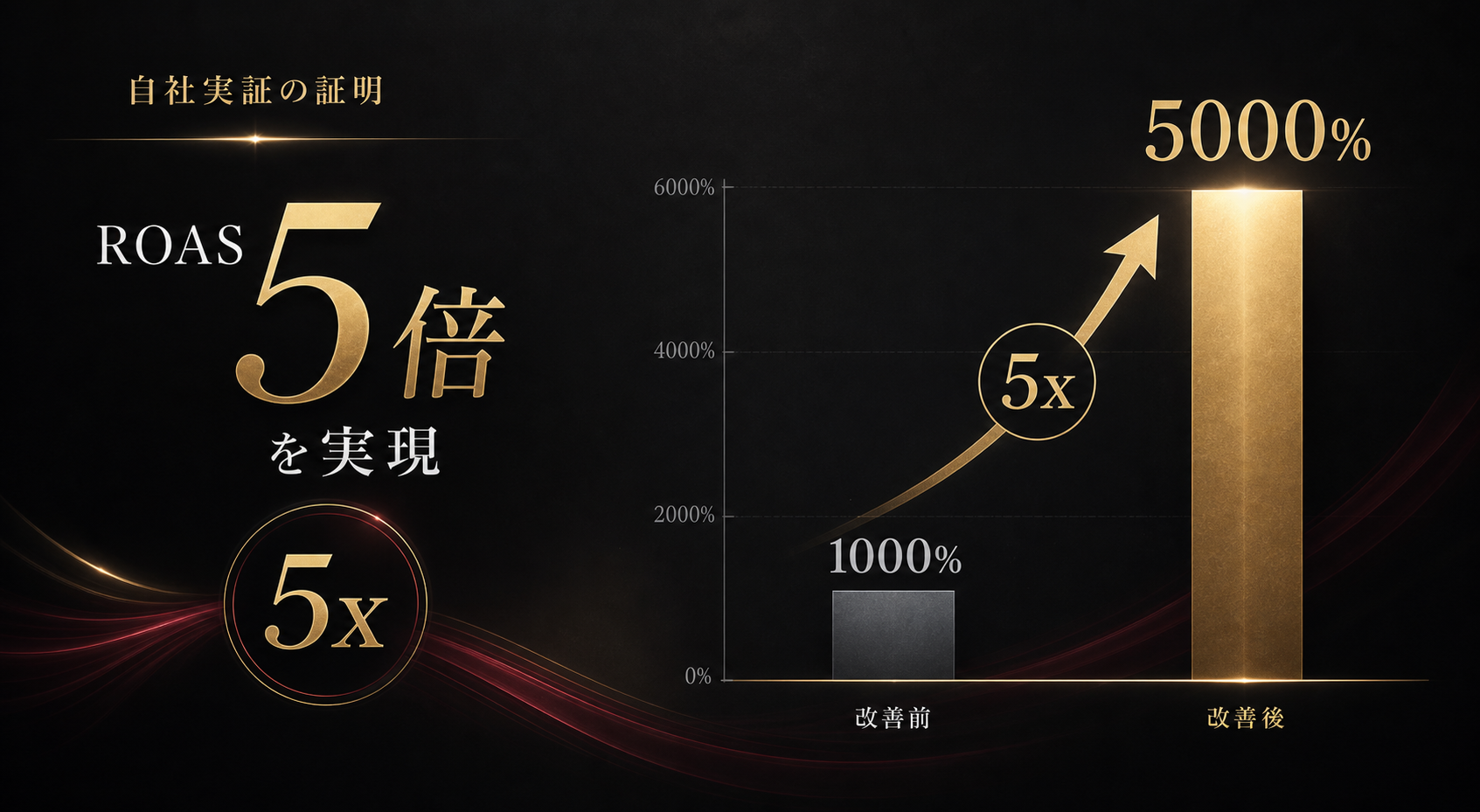 ROAS1000%からROAS5000%への上昇グラフ