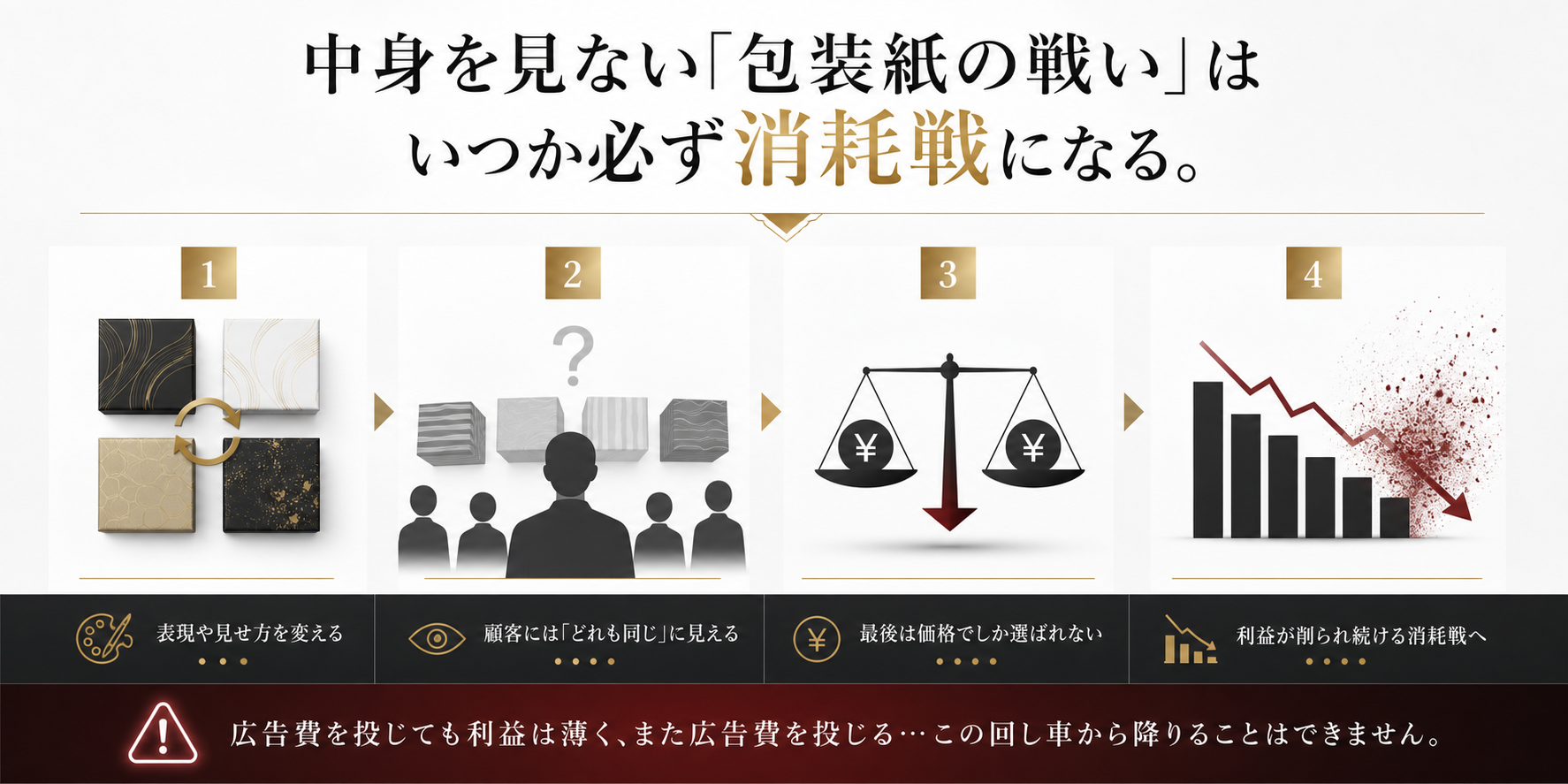 包装紙の戦いが価格競争と利益消耗へ進む図解