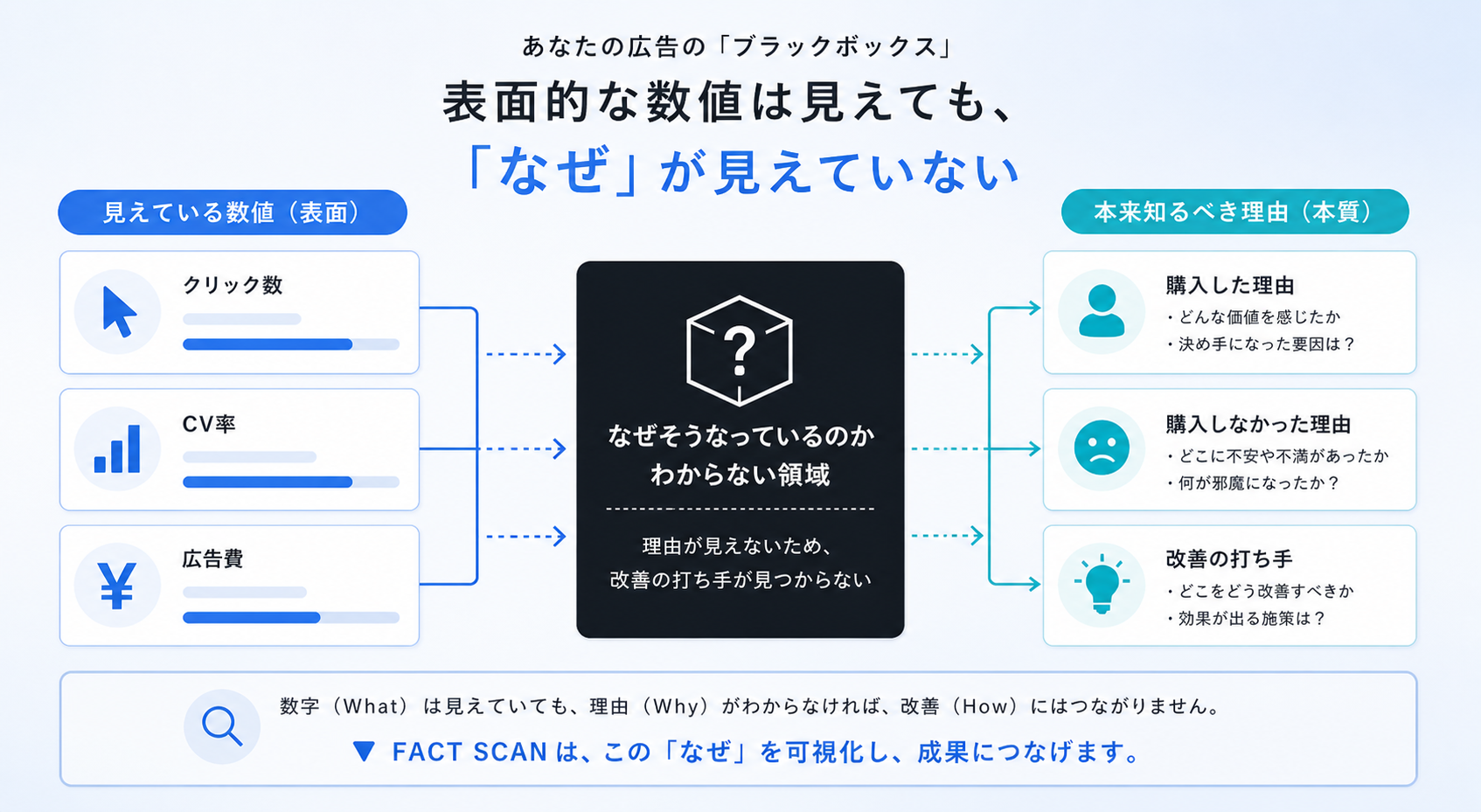 広告の理由がブラックボックス化していることを示す図解