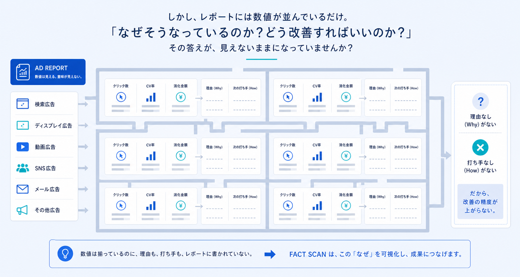 数字だけの広告レポートに理由と打ち手が欠けていることを示す図解