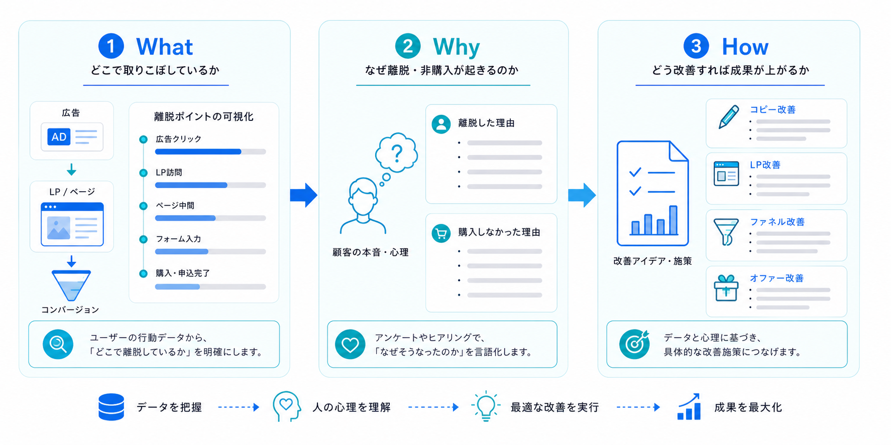 What Why Howを広告データから改善案へつなげる流れの図解
