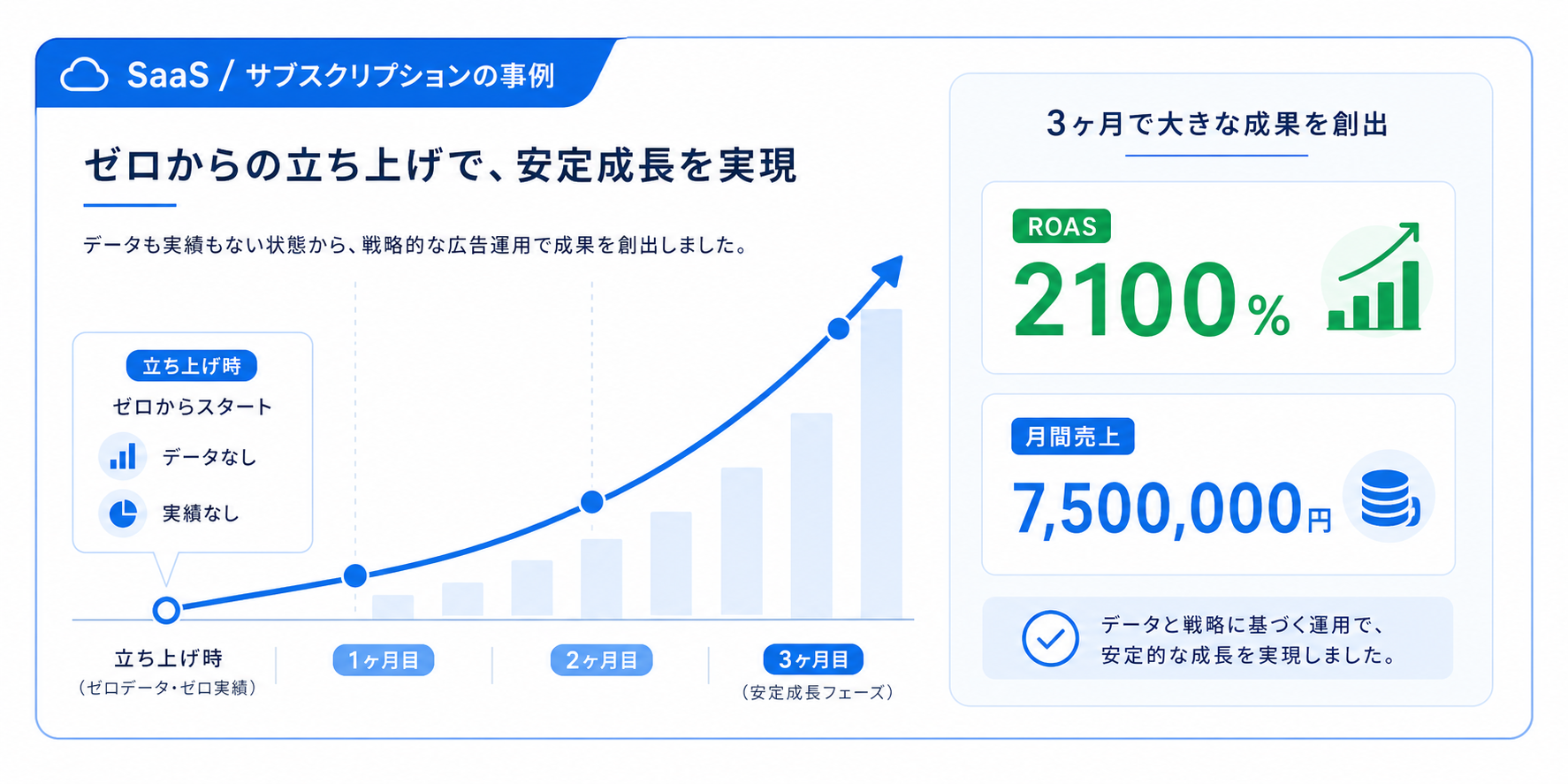 SaaS SubscriptionのROAS改善を示すグラフ画像