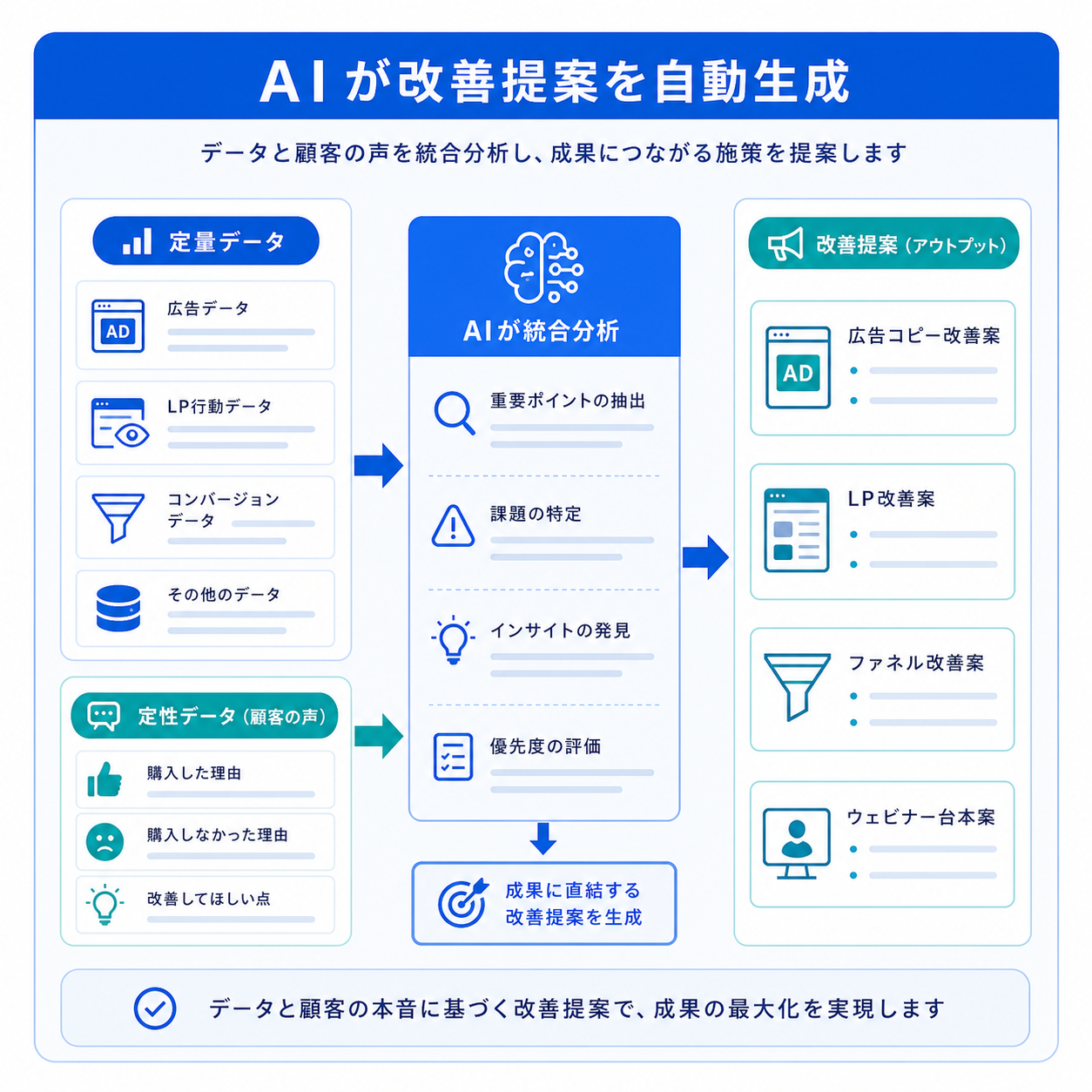 AIが改善提案を出す流れを示すアイコン画像